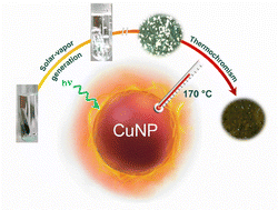 Graphical abstract: Plasmon-powered chemistry with visible-light active copper nanoparticles