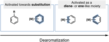 Graphical abstract: Is aromaticity loss necessary for transition-metal promoted arene–alkene cycloadditions?