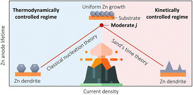 Graphical abstract: Effects of current density on Zn reversibility