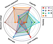 Graphical abstract: First-principles evaluation of MnO2 polymorphs as cathode material in lithium-ion batteries