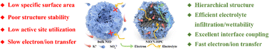 Graphical abstract: Ultrathin NiO nanosheets anchored to a nitrogen-doped dodecahedral carbon framework for aqueous potassium-ion hybrid capacitors