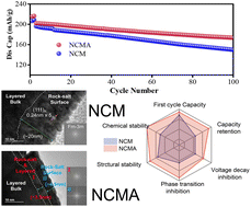Graphical abstract: Aluminium doping in single-crystal nickel-rich cathodes: insights into electrochemical degradation and enhancement