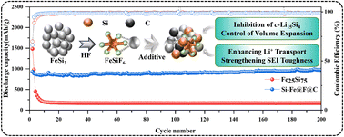 Graphical abstract: Mitigating the volume expansion and enhancing the cycling stability of ferrous fluorosilicate-modified silicon-based composite anodes for lithium-ion batteries