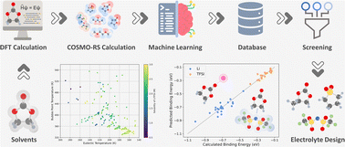 Graphical abstract: Rational electrolyte design for Li-metal batteries operated under extreme conditions: a combined DFT, COSMO-RS, and machine learning study