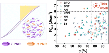 Graphical abstract: Enhancing energy storage performances of Bi0.5Na0.5TiO3-based dielectric ceramics via modulating polymorphic polar nanoregions