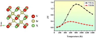 Graphical abstract: Prodigious half Heusler alloys VIrX (X = As and Sb) for waste heat recovery systems and spintronics applications – unravelled by DFT
