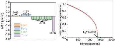 Graphical abstract: Electronic structures and magnetic properties of the rare-earth-free permanent magnet α′′-Fe16N2: first-principles calculations