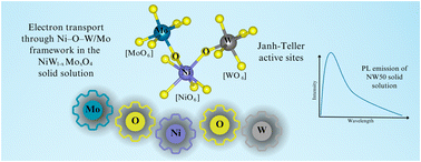 Graphical abstract: Disentangling the structure, optical properties, and photoluminescence emissions of NiW1−xMoxO4 (x = 25, 50, and 75%) solid solutions: experimental and DFT studies