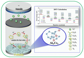 Graphical abstract: Porous Al11Ce3 intermetallics as effective sulphur host networks for stable lithium–sulphur batteries