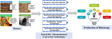 Graphical abstract: A review on waste biomass-to-energy: integrated thermochemical and biochemical conversion for resource recovery