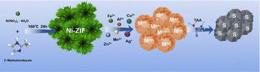 Graphical abstract: Partially sulfurized NiMn-ZIF with high stability for aqueous nickel–zinc batteries