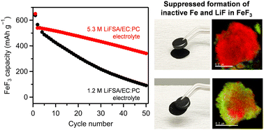 Graphical abstract: Understanding the mechanism behind improved cycling stability of FeF3 cathode in lithium bis(fluorosulfonyl)amide-concentrated electrolytes