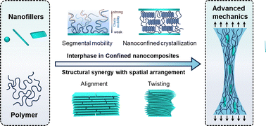 Graphical abstract: Advanced mechanical polymer nanocomposites: from confined interphase to structural synergy