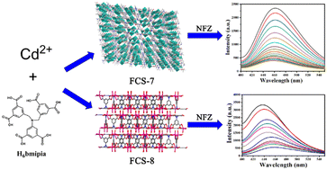 Graphical abstract: Structurally controllable Cd(ii)-based luminescent metal–organic frameworks for efficient detection of antibiotics in water