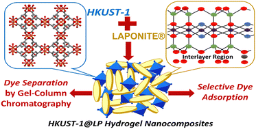 Graphical abstract: Self-assembled nanocomposite of HKUST-1 and LAPONITE®: towards a hydrogel with high mechanical strength for selective dye adsorption and column chromatographic separation