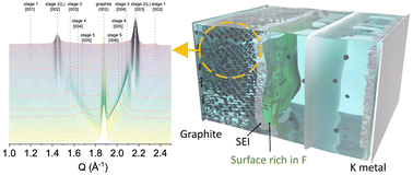 Graphical abstract: Revisiting potassium intercalation in graphite: an operando characterisation and computational approach