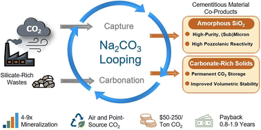 Graphical abstract: Looping-accelerated CO2 mineralization for cost-competitive cementitious materials and hydrogen