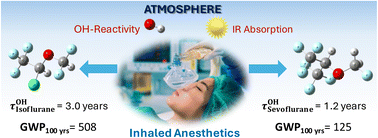 Graphical abstract: Updated global warming potentials of inhaled halogenated anesthetics, isoflurane and sevoflurane from new temperature dependent OH-kinetics