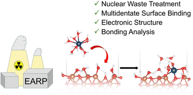 Graphical abstract: The interaction of Pu(iv) with low index ferrihydrite surfaces: a periodic boundary condition DFT study