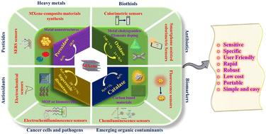 Graphical abstract: Emerging 2D MXene-conjugated nanoarchitectures for nanozymes: current advances and future frontiers in biochemical sensing technologies