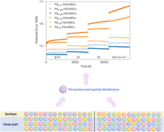 Graphical abstract: Tailoring Pd content for optimal stability in FeCoNiCu multielement alloy electrocatalysts for oxygen evolution reaction