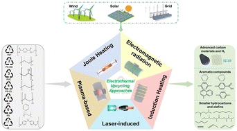 Graphical abstract: Electrothermal upcycling of plastic waste