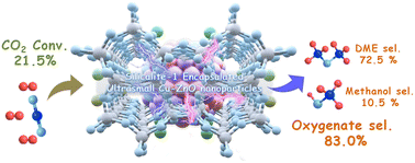 Graphical abstract: Silicalite-1 zeolite encapsulated Cu–ZnO nanoparticles for selective CO2 hydrogenation to oxygenates
