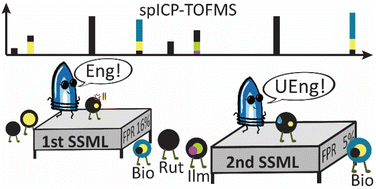 Graphical abstract: Two-stage semi-supervised machine learning for classification of Ti-rich nanoparticles and microparticles measured by spICP-TOFMS