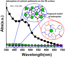 Graphical abstract: Structure–function correlation of branched and linear polyaramides for the removal of pollutants from water