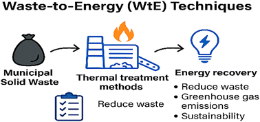 Graphical abstract: Waste-to-energy technologies: a sustainable pathway for resource recovery and materials management
