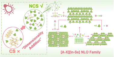 Graphical abstract: Non-centrosymmetric structures designed rationally via a “dimensionality addition” strategy toward the promising nonlinear optical family [A–X][In–Se] (A = K/Ba and Rb/Ba; X = Cl and Br)