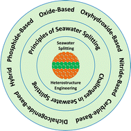 Graphical abstract: Recent advancements in heterostructure-based electrocatalysts for sustainable hydrogen production through seawater splitting