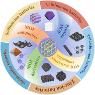 Graphical abstract: Metal–organic frameworks and derivatives as next-generation materials for electrochemical energy storage