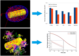 Graphical abstract: The role of coating layers in gold nanorods' radioenhancement: a Monte Carlo analysis