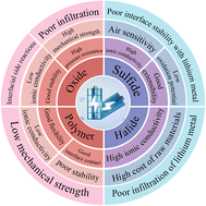Graphical abstract: A review of interface optimization strategies for solid electrolytes and anode materials