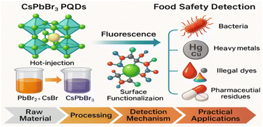 Graphical abstract: Comprehensive advances in CsPbBr3 perovskite quantum dots for ultrasensitive fluorescent nanosensors in food safety monitoring