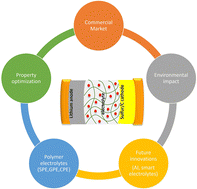 Graphical abstract: Powering the future: advances, challenges, and sustainability of polymer electrolytes in lithium–sulfur batteries