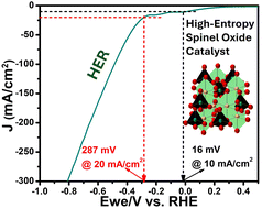 Graphical abstract: Surfactant-templated syntheses of nanostructured high-entropy spinel oxide electrocatalysts and effects on water-splitting