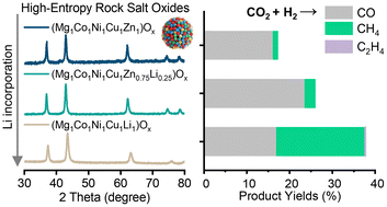 Graphical abstract: A low-valent alkali metal doping strategy for enhanced performance of high-entropy oxide catalysts in reverse water–gas shift reactions