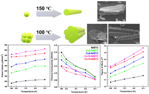 Graphical abstract: Thermoelectric performance of a copper-doped nickel benzene-1,3,5-tricarboxylate metal–organic framework