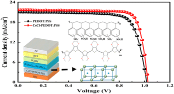 Graphical abstract: Doping PEDOT:PSS with cesium chloride for enhancing the performance of perovskite solar cells