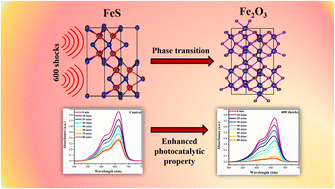 Graphical abstract: Shock wave-driven phase transition of iron sulphide for enhanced photocatalytic application: a combined experimental and DFT approach