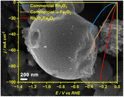 Graphical abstract: Molecular precursor synthesis of the Rh2O3/Fe2O3 spherical architecture for enhanced acidic HER activity and durability