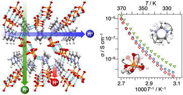 Graphical abstract: Isotropic proton conduction in an anisotropic crystal: the role of molecular rotational dynamics in imidazolium dihydrogen phosphate