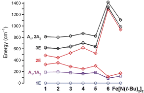 Graphical abstract: A reflection on modelling and examination of paramagnetic molecules for magnetic storage and molecular spintronics