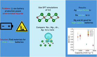 Graphical abstract: Analyses of vanadium carbide as an anode for post-lithium batteries