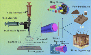 Graphical abstract: Development of core–shell nanofibers in magnetoelectric sensors, fuel cells, and drug-delivery applications: a review