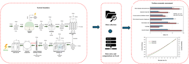 Graphical abstract: Techno-economic assessment of an integrated sewage treatment system for waste-to-ammonia and electricity generation