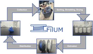 Graphical abstract: Improving 3D printing sustainability in academic research: a PLA recycling initiative