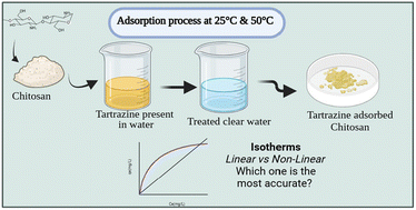 Graphical abstract: Integrating physical chemistry and sustainability: an educational study of linear and non-linear adsorption isotherms using chitosan in wastewater remediation
